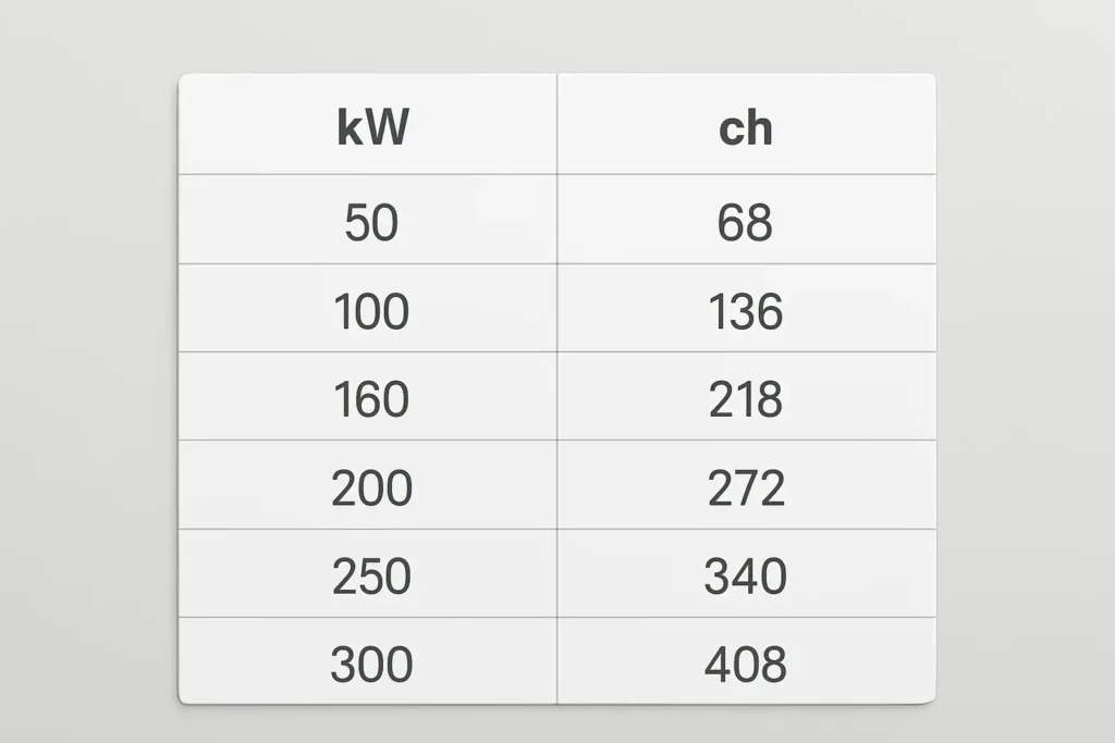 Tableau de conversion kW en ch avec plusieurs valeurs automobiles