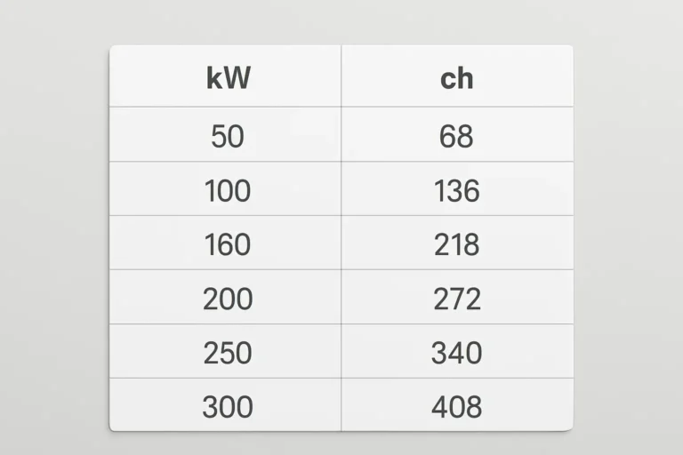Tableau de conversion kW en ch avec plusieurs valeurs automobiles