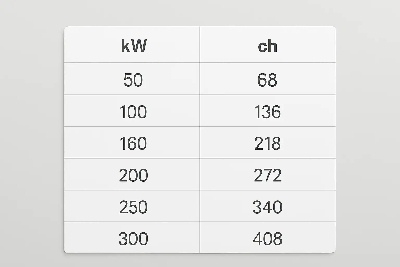 Tableau de conversion kW en ch avec plusieurs valeurs automobiles